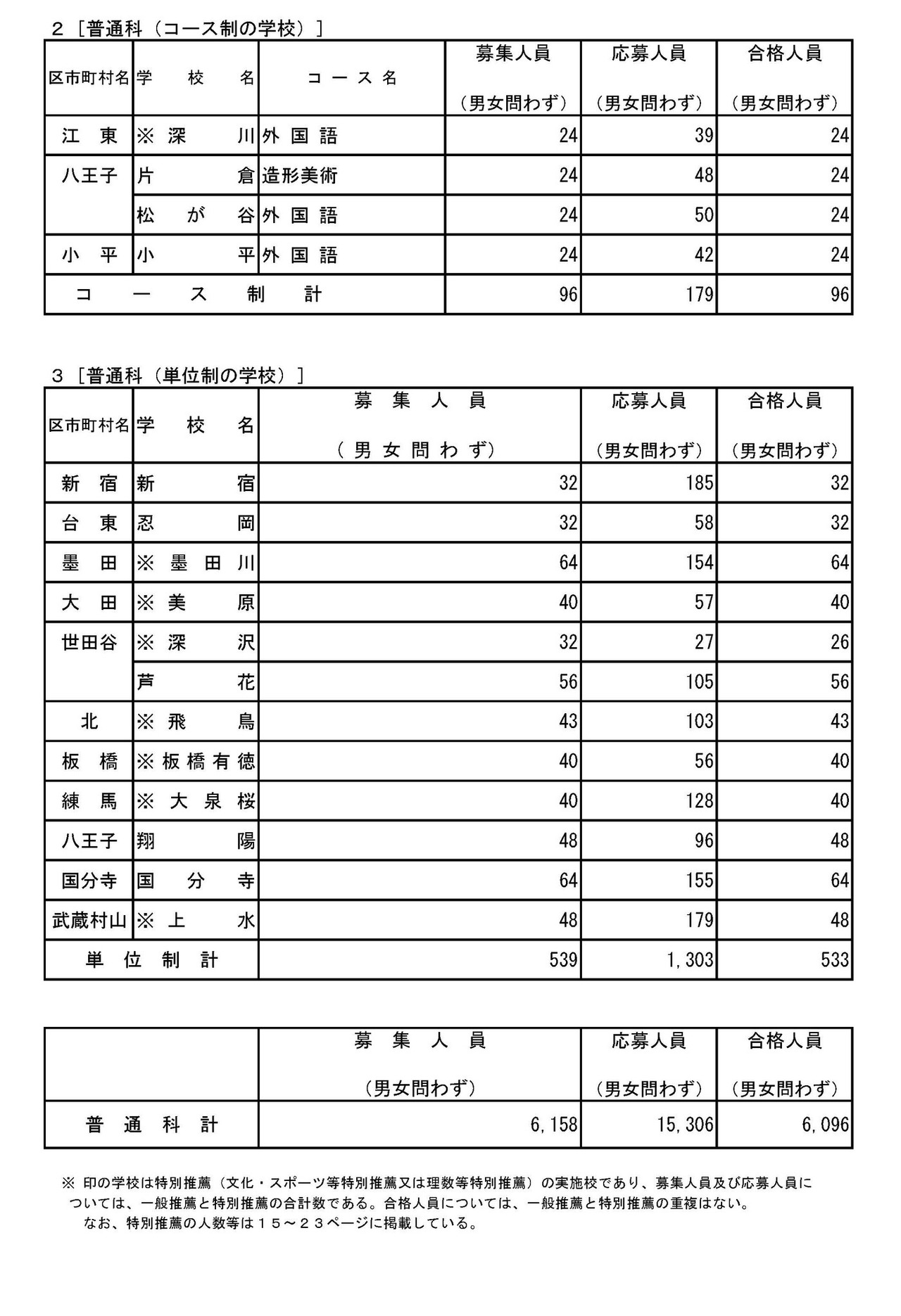 令和8年度都立高等学校推荐入学选拔合格名单公布　普通科（课程制学校・学分制学校）