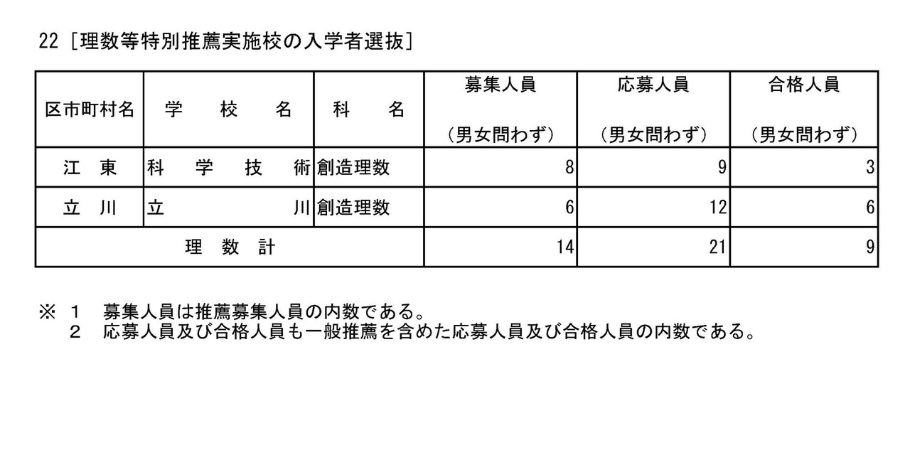 令和8年度都立高等学校推荐入学选拔合格名单公布　理科等特别推荐实施校入学选拔
