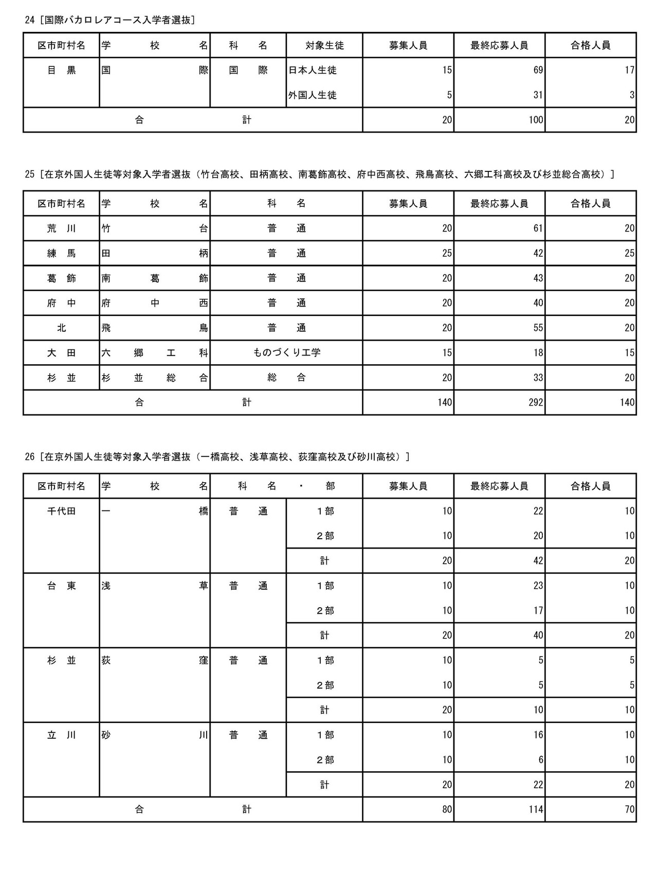 2026年度东京都立高中入学选拔合格名单　国际文凭课程入学选拔・在京外国学生等入学选拔・在京外国学生等入学选拔