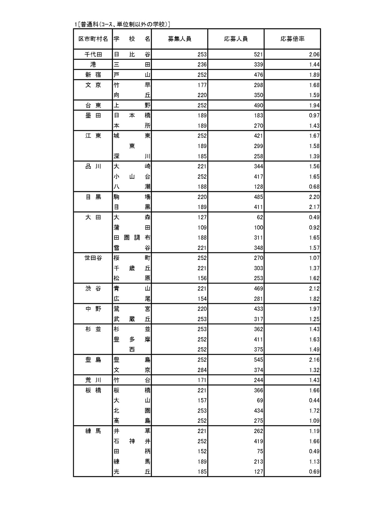 入学者选拔申请情况