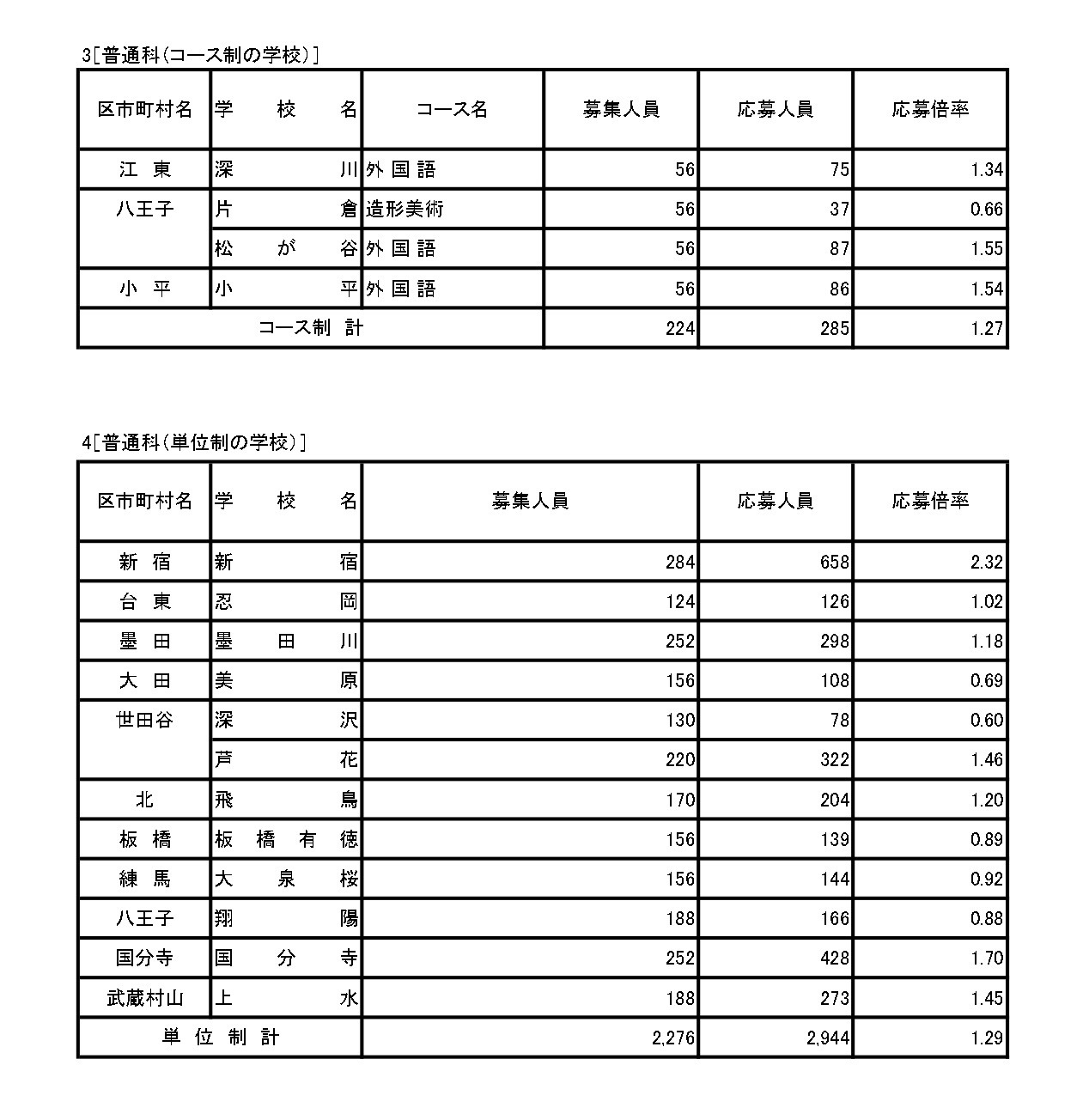 入学者选拔申请情况
