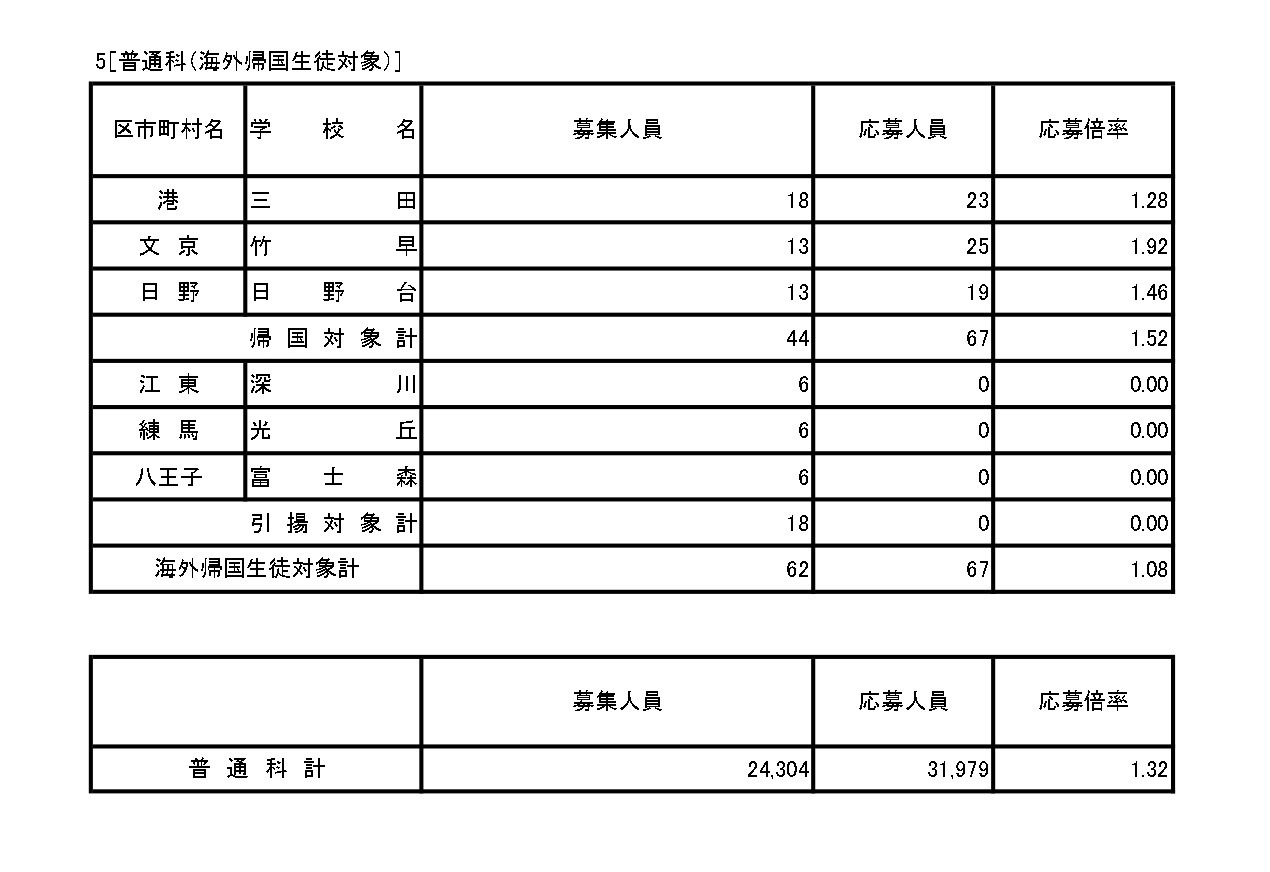入学者选拔申请情况