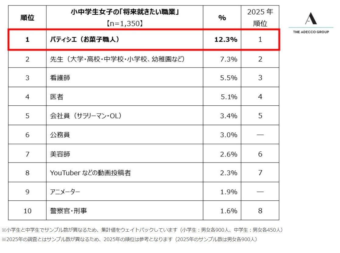 ＜中小学生“未来想从事的职业”排行榜 前十名（按性别划分）女生篇＞