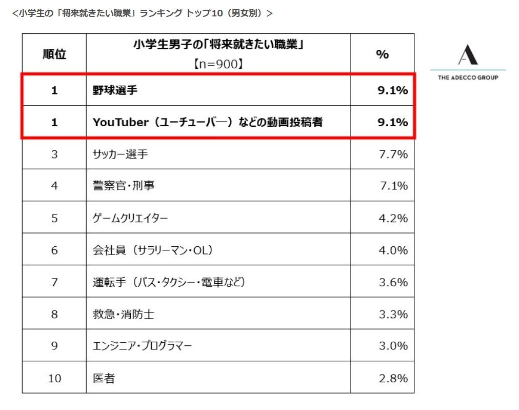 小学生“未来想从事的职业”排行榜 前十名（按性别划分）男生
