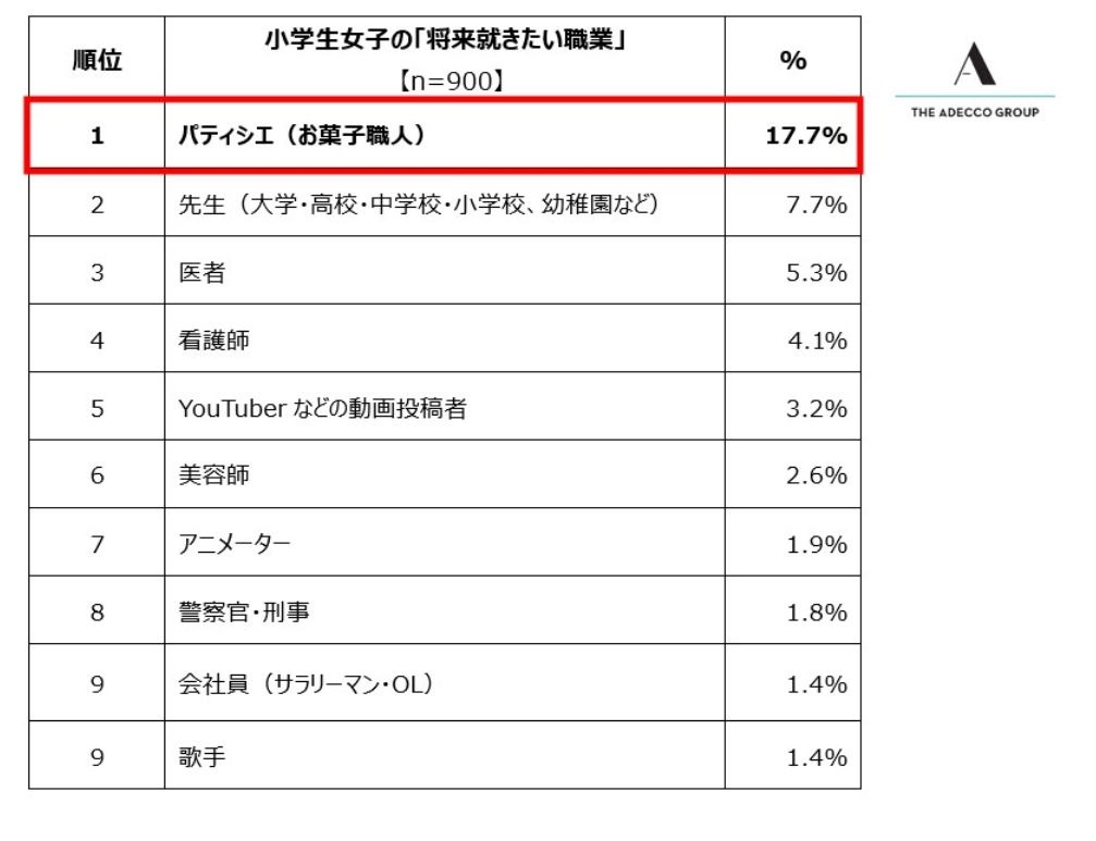 小学生“未来想从事的职业”排行榜 前十名（按性别划分）女生篇