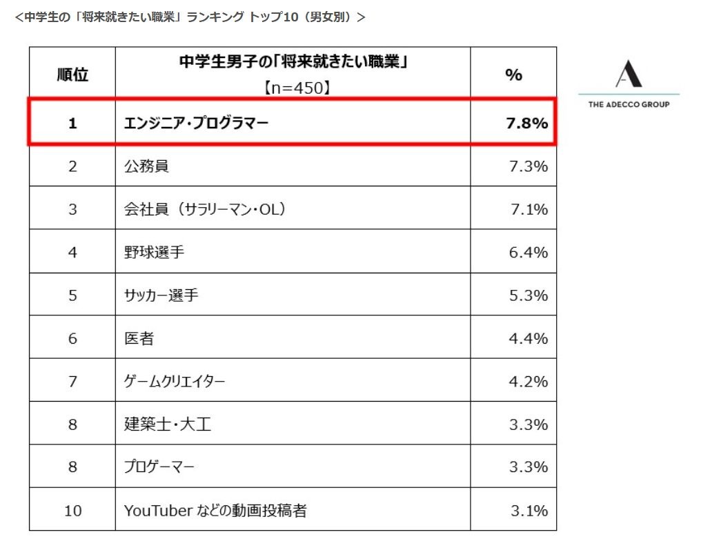 中学生“未来想从事的职业”排行榜 前十名（按性别划分）男生