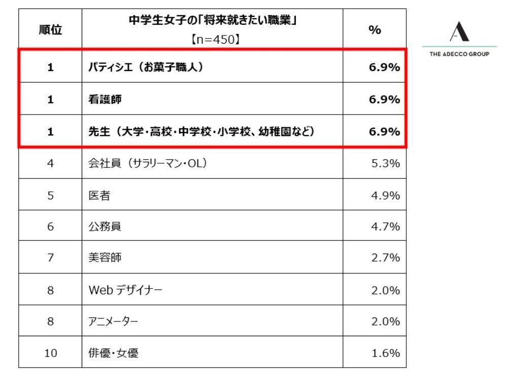 中学生“未来想从事的职业”排行榜 前十名（按性别划分）女生篇