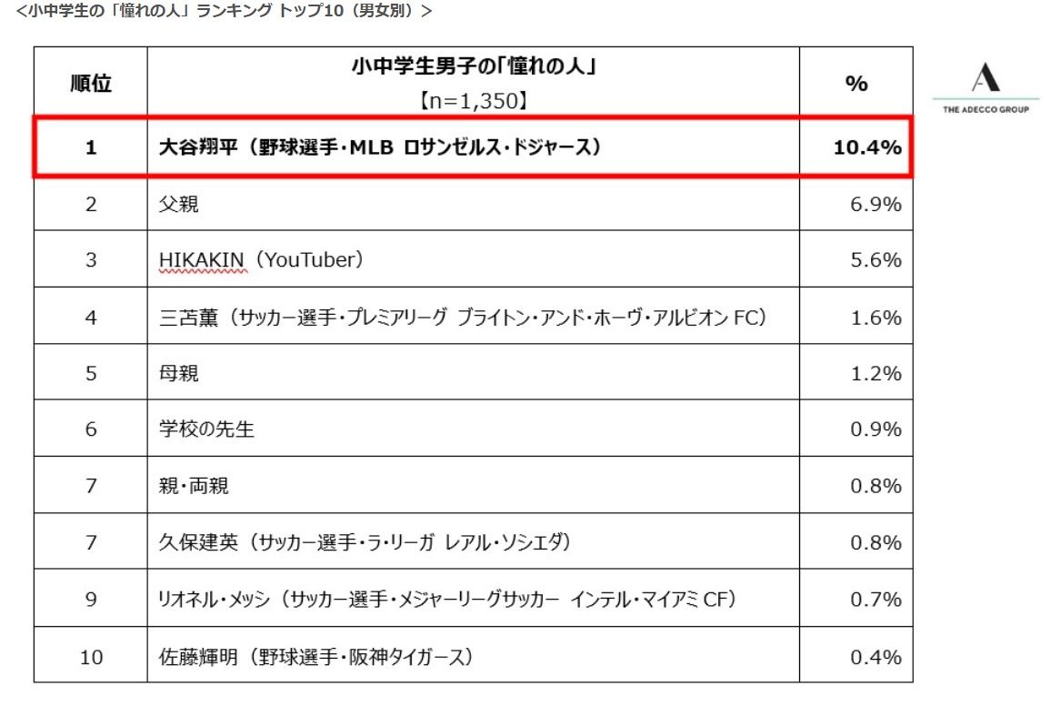 中小学生“憧憬对象”排行榜 前十名（男女分列）男生