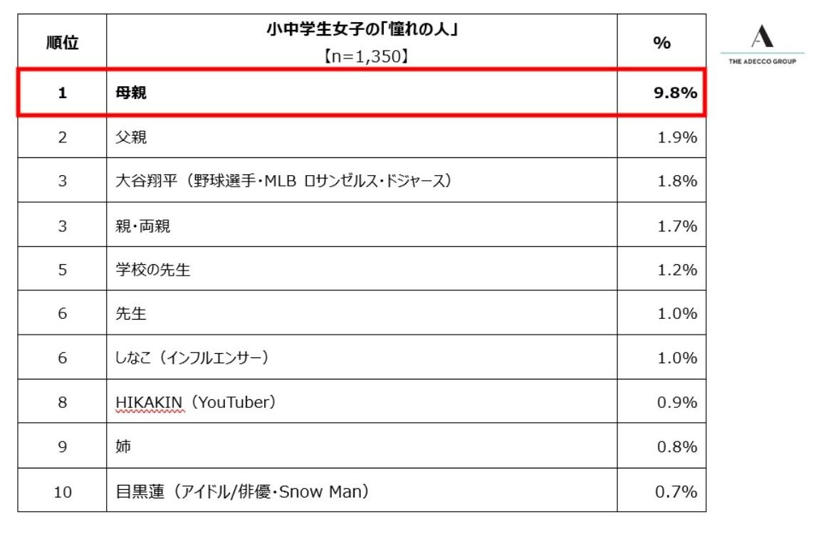 中小学生“憧憬对象”排行榜 前十名（按性别划分）女生篇