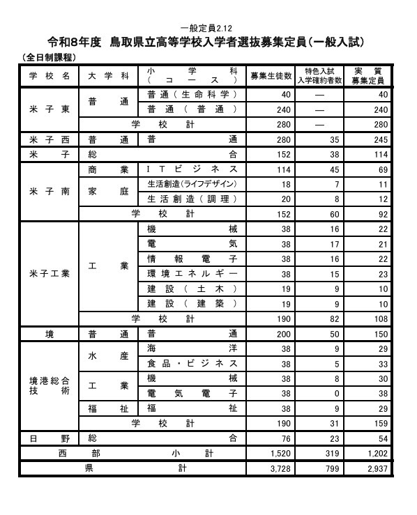 令和8年度鸟取县立高中招生名额（普通入学考试）