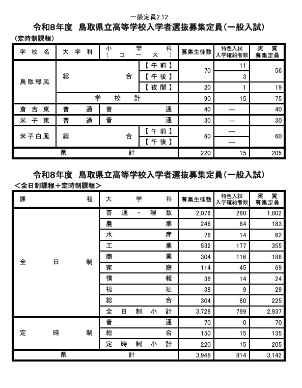 令和8年度鸟取县立高中招生名额（普通入学考试）