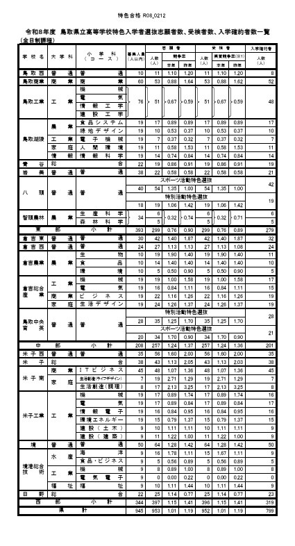 令和8年度鸟取县立高中特色招生选拔报考人数、应考人数、入学承诺人数一览表（全日制课程）