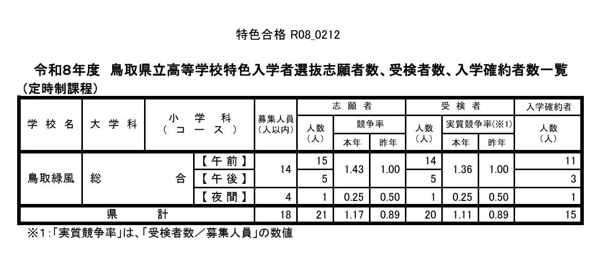 令和8年度鸟取县立高中特色招生选拔报考人数、应试人数、入学承诺人数一览表（定时制课程）