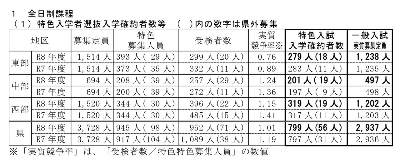 特色招生录取人数及入学保证人数等（全日制课程）