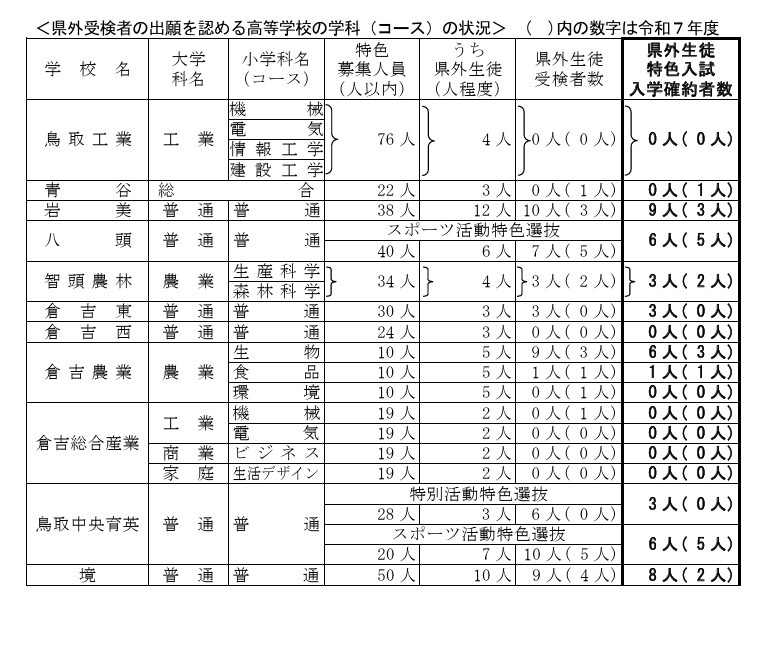 允许县外考生报考的高中学科（课程）情况