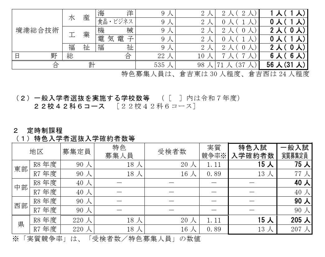 允许县外考生报考的高中学科（课程）情况／特色招生录取情况及入学保证人数等（定时制课程）