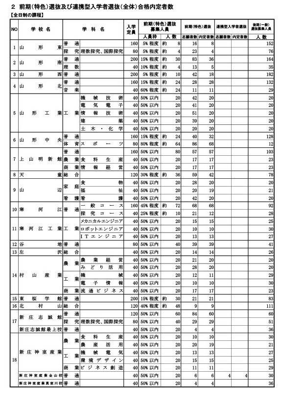 前期（特色）选拔及合作型入学选拔（整体）合格预定人数