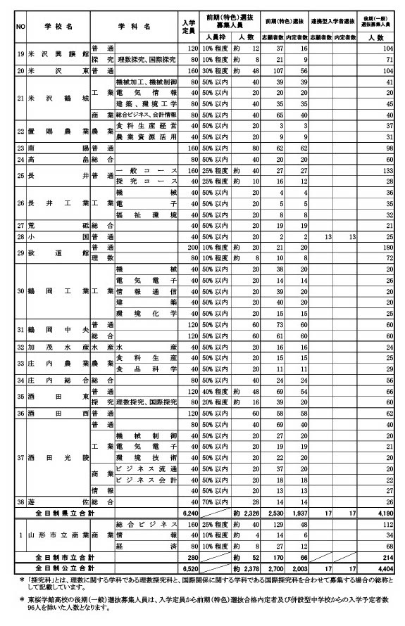 前期（特色）选拔及合作型入学选拔（整体）合格预定人数