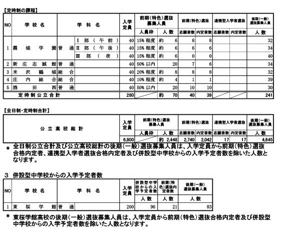 前期（特色）选拔及合作型入学选拔（整体）合格预定人数