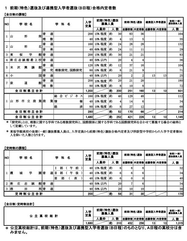 前期（特色）选拔及合作型入学者选拔（B日程）合格预定人数