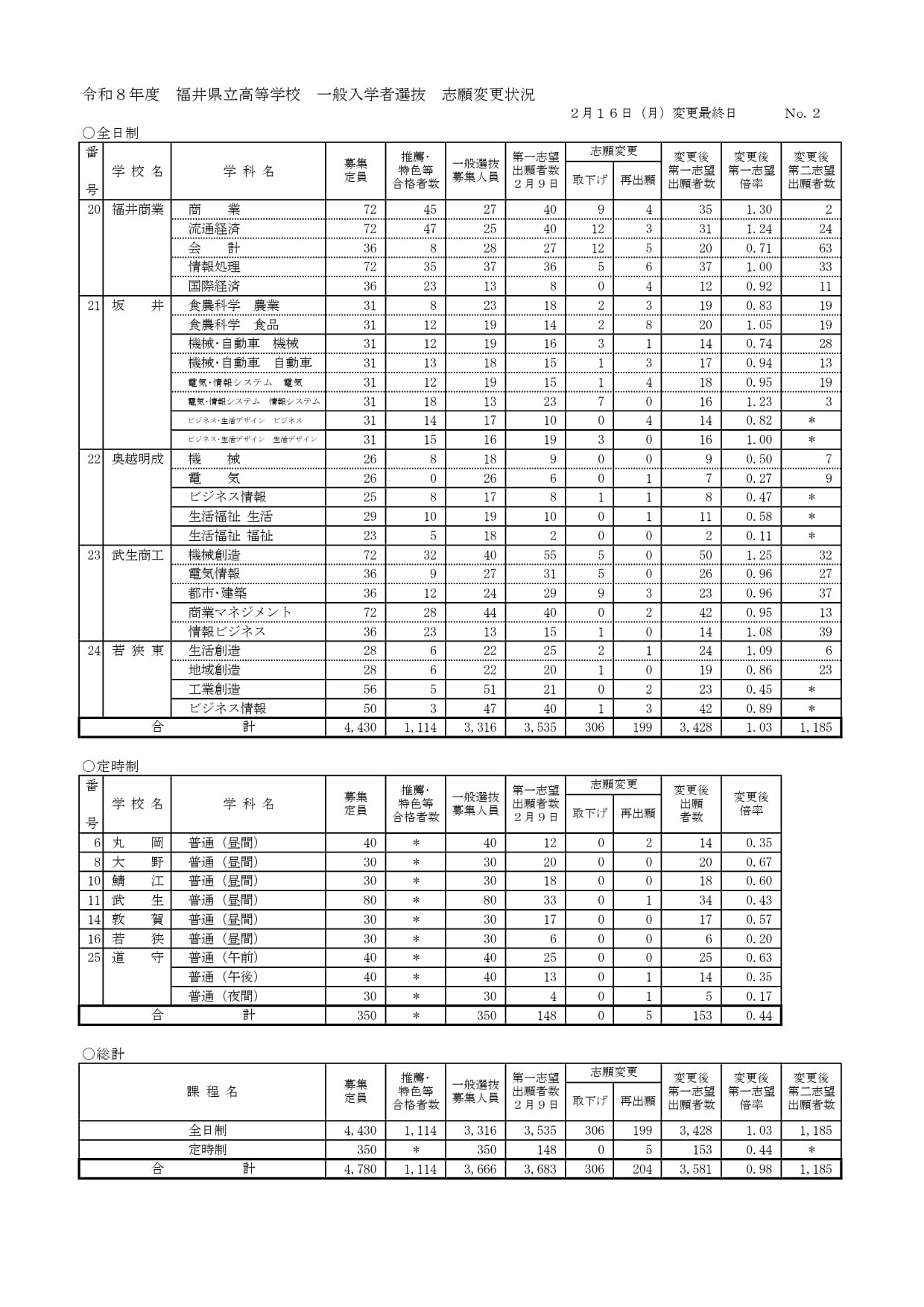 全日制・定時制・総計