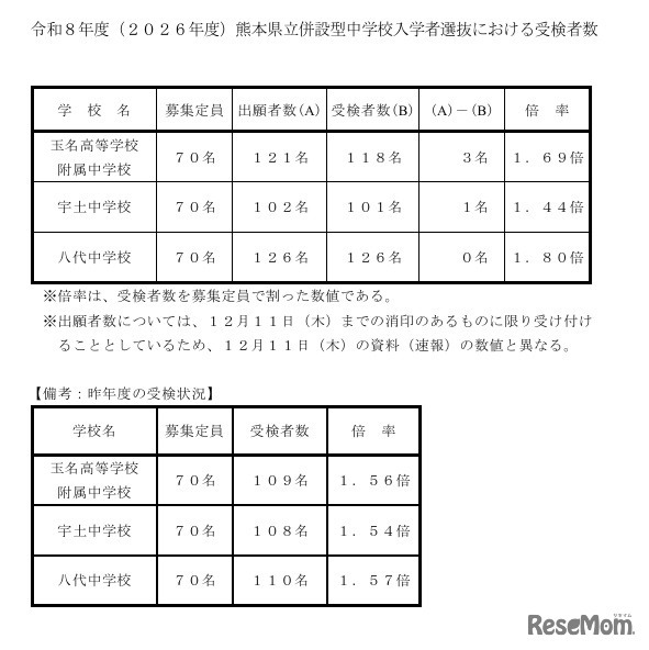 令和8年度（2026年度）熊本县立附设型中学入学者选拔中的报考人数