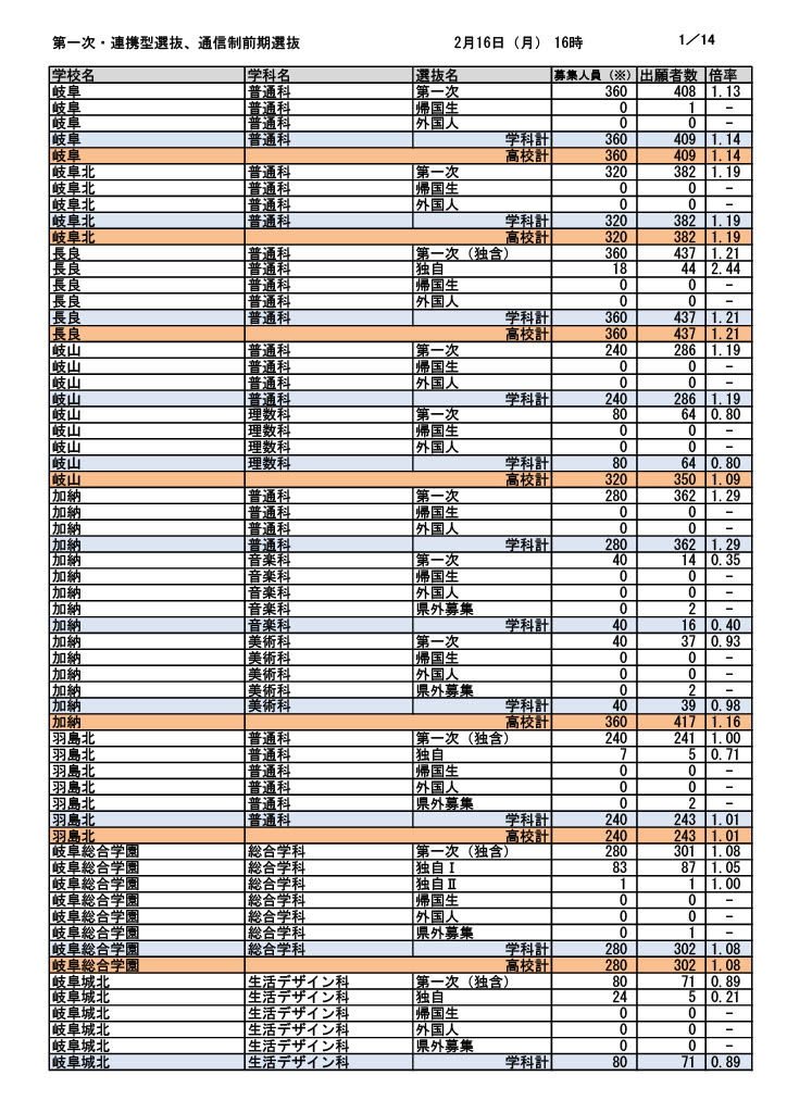 第一次选拔・联动型选拔・通信制前期选拔报考人数（截至2026年2月16日下午4时）