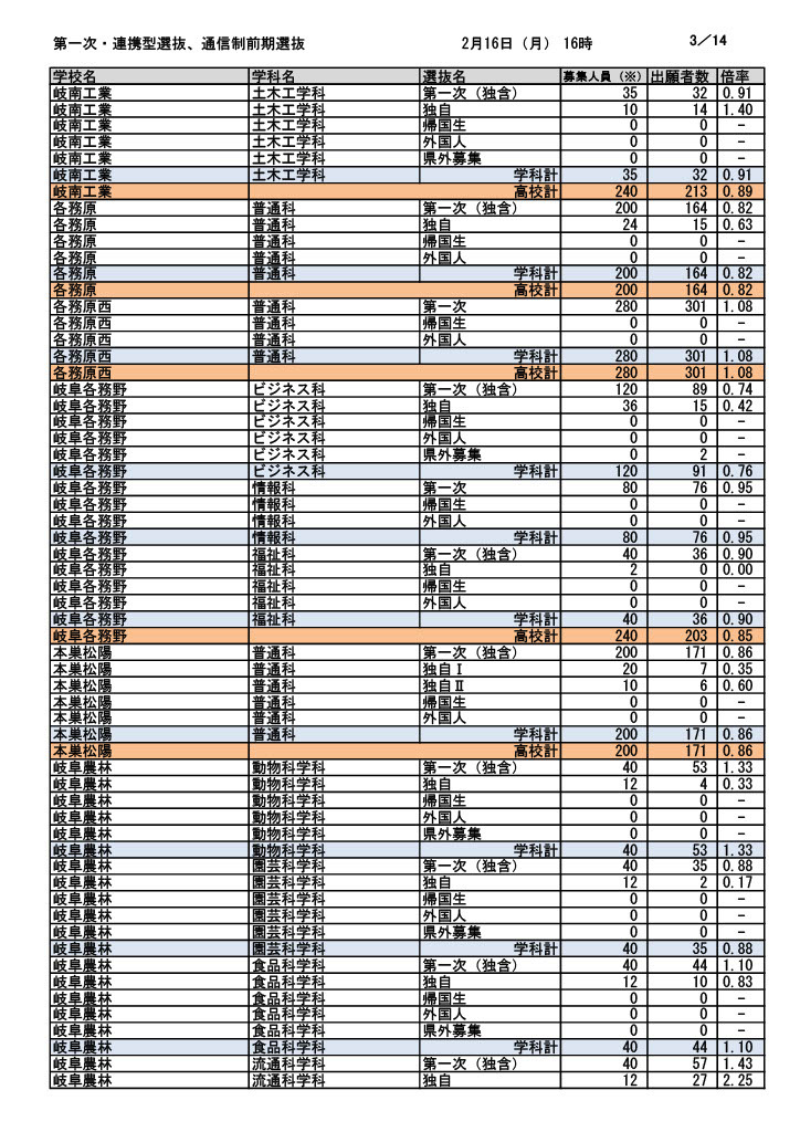 第一次选拔・联动型选拔・通信制前期选拔报考人数（截至2026年2月16日下午4时）