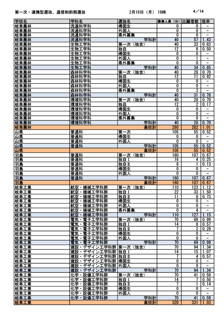 第一次选拔・联动型选拔・通信制前期选拔报考人数（截至2026年2月16日下午4时）