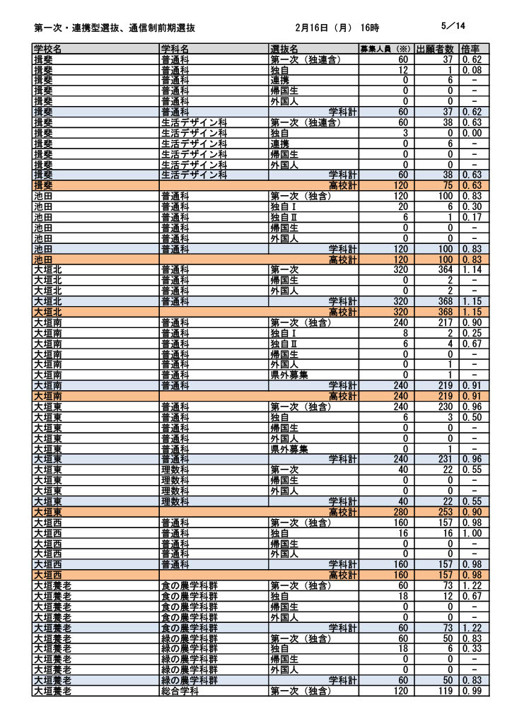 第一次选拔・联动型选拔・通信制前期选拔报考人数（截至2026年2月16日下午4时）