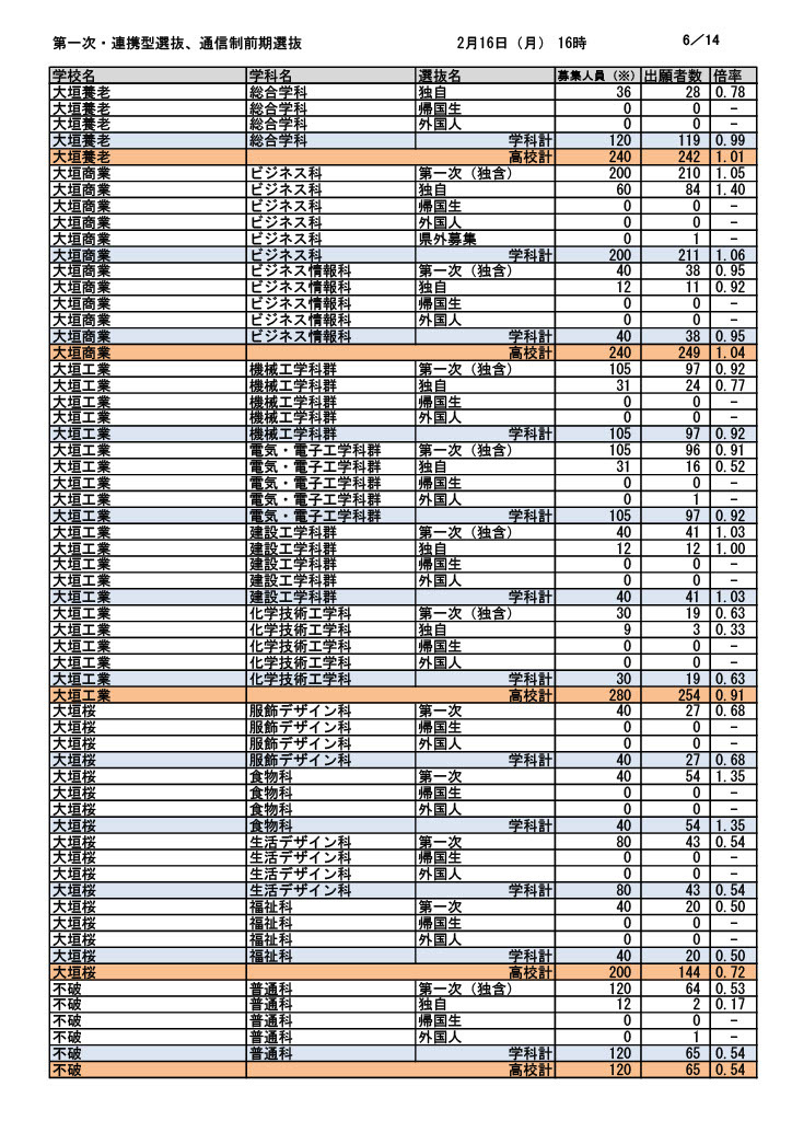 第一次选拔・联动型选拔・通信制前期选拔报考人数（截至2026年2月16日下午4时）