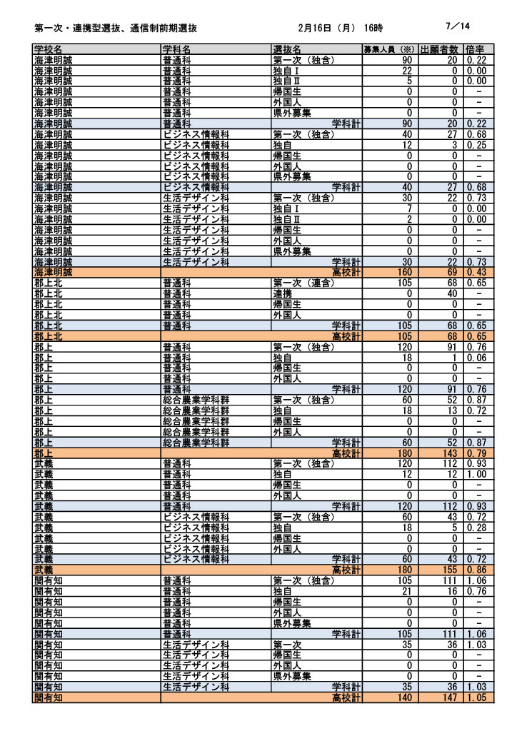 第一次选拔・联动型选拔・通信制前期选拔报考人数（截至2026年2月16日下午4时）