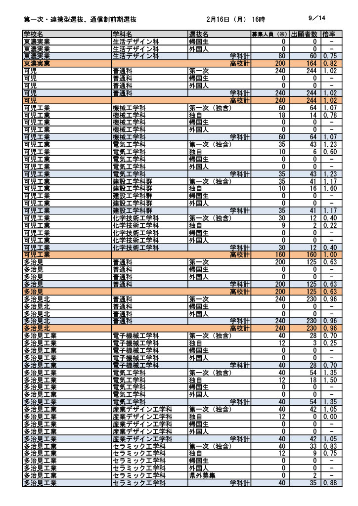 第一次选拔・联动型选拔・通信制前期选拔报考人数（截至2026年2月16日下午4时）