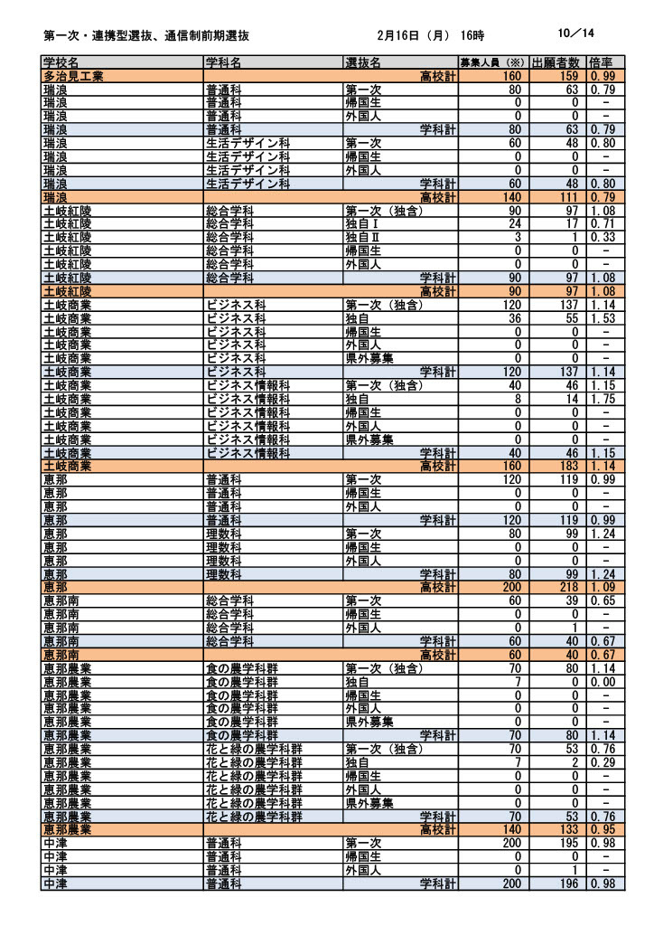 第一次选拔・联动型选拔・通信制前期选拔报考人数（截至2026年2月16日下午4时）