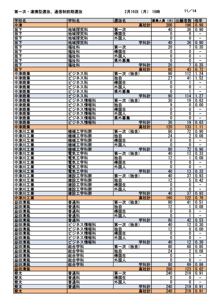 第一次选拔・联动型选拔・通信制前期选拔报考人数（截至2026年2月16日下午4时）