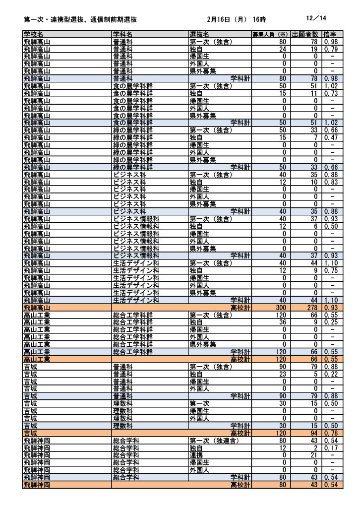 第一次选拔・联动型选拔・通信制前期选拔报考人数（截至2026年2月16日下午4时）