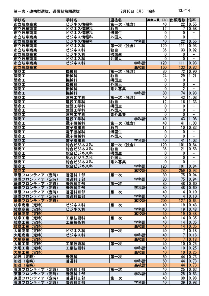 第一次选拔・联动型选拔・通信制前期选拔报考人数（截至2026年2月16日下午4时）