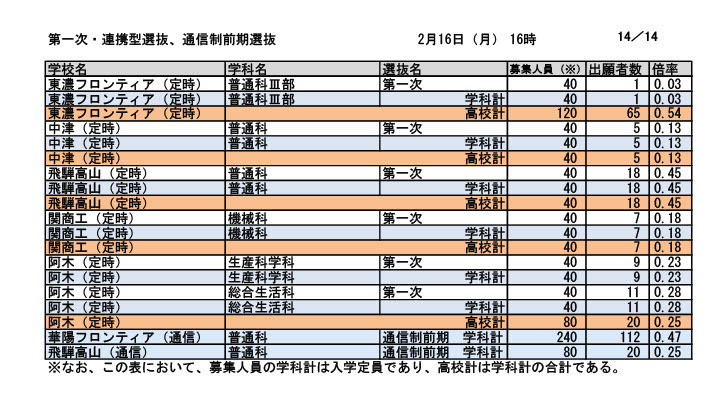 第一次选拔・联动型选拔・通信制前期选拔报考人数（截至2026年2月16日下午4时）