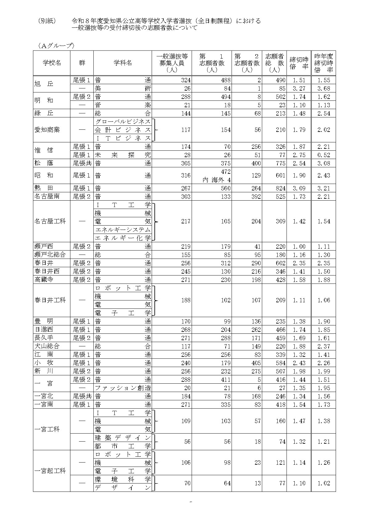 关于令和8年度爱知县公立高中入学选拔（全日制课程）一般选拔等报名截止后的报考人数（A组）