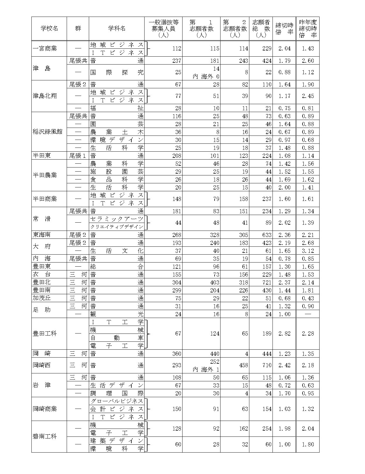 关于令和8年度爱知县公立高中入学选拔（全日制课程）一般选拔等报名截止后的报考人数（A组）
