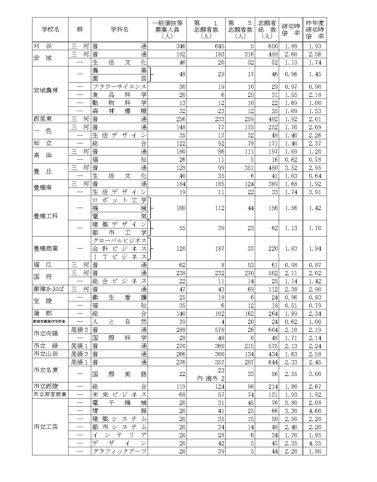 关于令和8年度爱知县公立高中入学选拔（全日制课程）一般选拔等报名截止后的报考人数（A组）