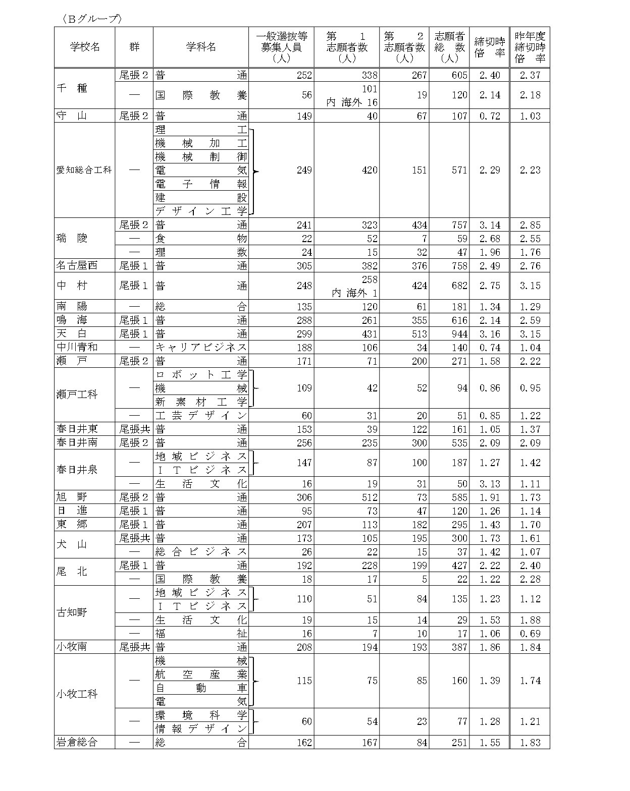 关于令和8年度爱知县公立高中入学选拔（全日制课程）一般选拔等报名截止后的报考人数（B组）
