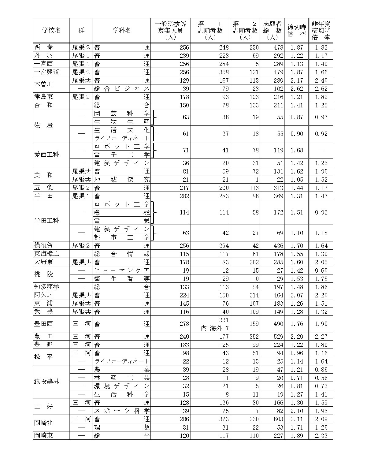关于令和8年度爱知县公立高中入学选拔（全日制课程）一般选拔等报名截止后的报考人数（B组）