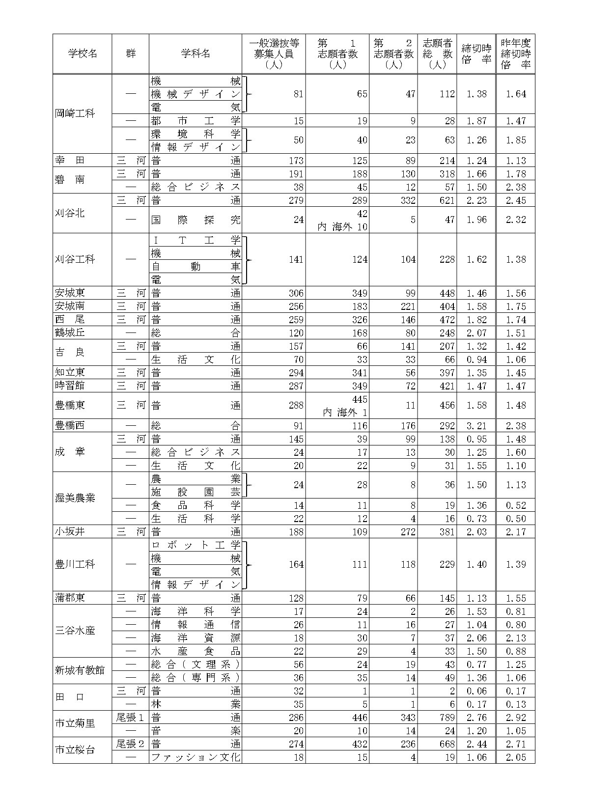 关于令和8年度爱知县公立高中入学选拔（全日制课程）一般选拔等报名截止后的报考人数（B组）