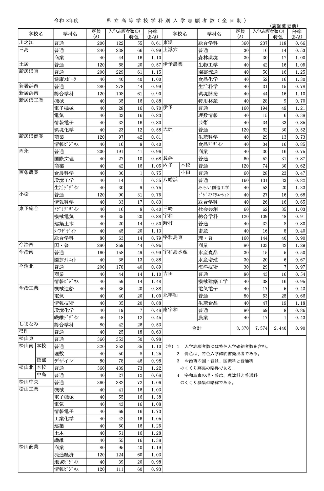 令和8年度 愛媛県立高等学校学科別入学志願者数（全日制）