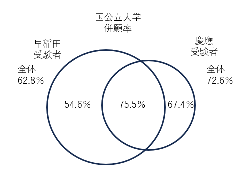 国公立大学併願率