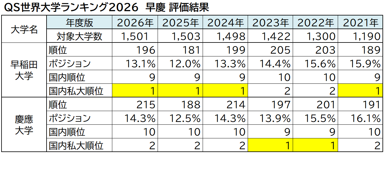 QS世界大学排名2026　早稻田大学与庆应义塾大学评价结果