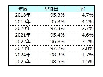 大学整体比较　早稻田vs上智
