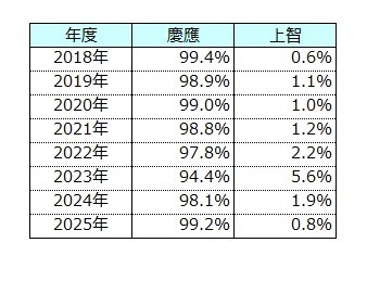 大学全体比較　慶應vs上智