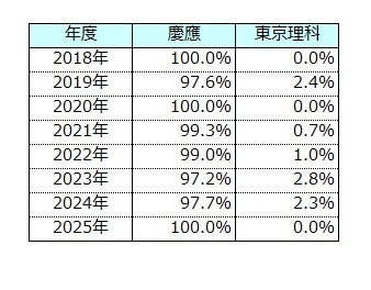 大学全体比較　慶應vs東京理科